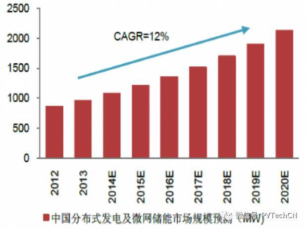 按分布式項目發電量4:1配比,2020年儲能裝機容量將達21.3GW