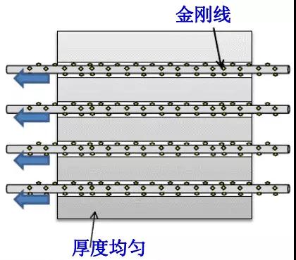 金剛線切割呈井噴式發(fā)展,專用機(jī)和改造機(jī)誰能更勝一籌?