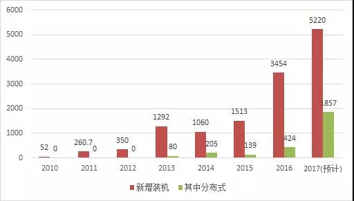 2017年光伏新增裝機容量比你想的多!