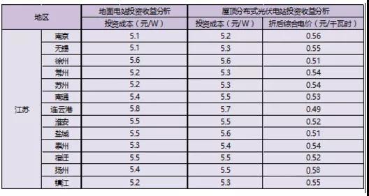 江蘇省各市光伏項(xiàng)目投資收益率分析