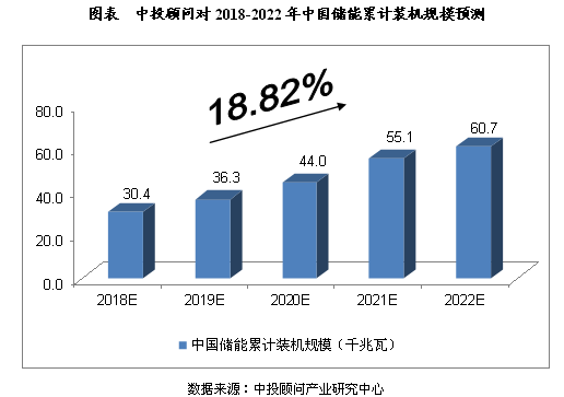 2018-2022年中國儲能行業規模預測分析