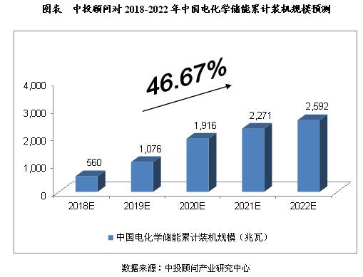2018-2022年中國儲能行業規模預測分析