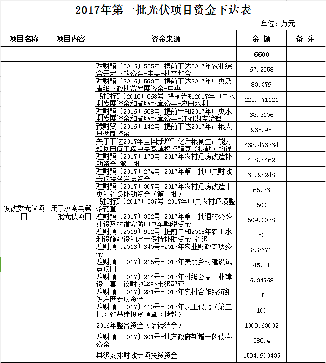 合計11300萬元!河南汝南縣下達2017年三批光伏項目資金
