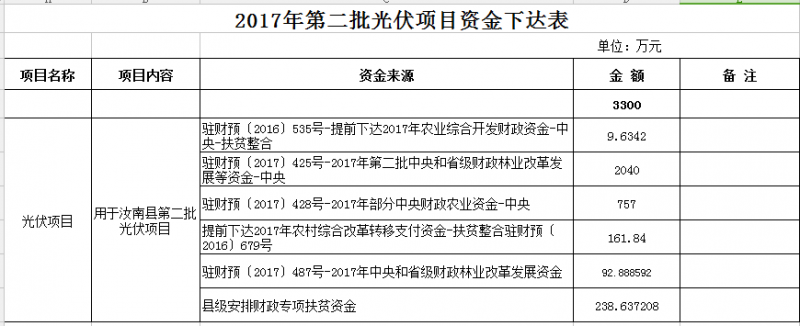 合計11300萬元!河南汝南縣下達2017年三批光伏項目資金