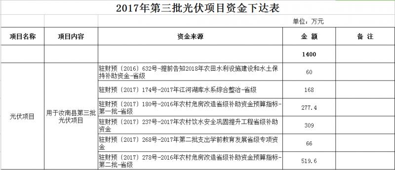 合計11300萬元!河南汝南縣下達2017年三批光伏項目資金