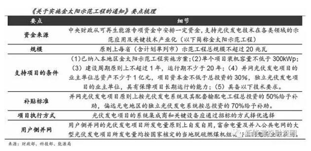 國內光伏補貼退坡不可避免