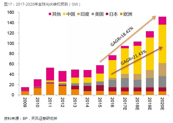 光伏產業堅定走平價趨勢 2018年從兩個維度布局