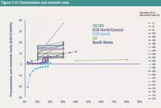 風電光伏占比達到30%時 “系統成本”是多少?