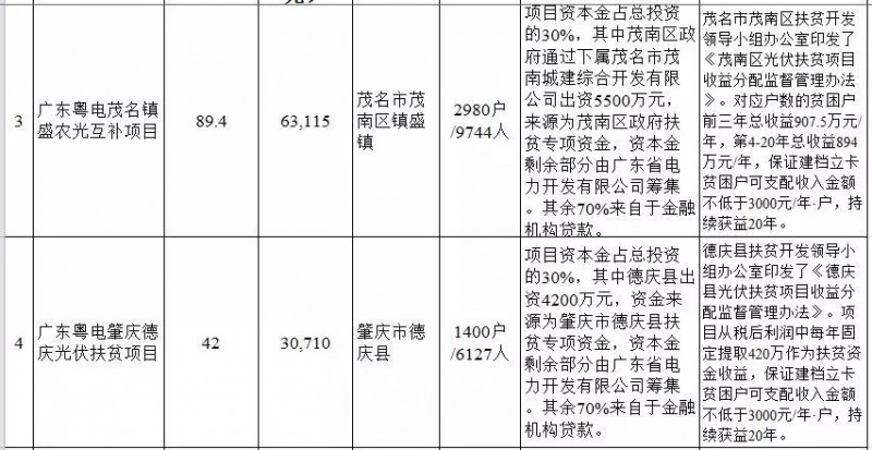 廣東省公布2017年500MW光伏扶貧電站項目,要求2018年6月30日前并網