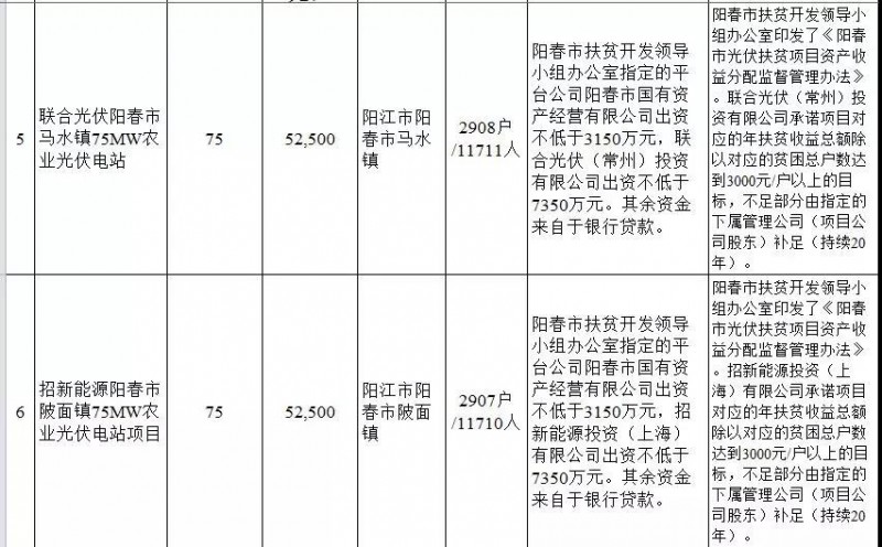 廣東省公布2017年500MW光伏扶貧電站項目,要求2018年6月30日前并網