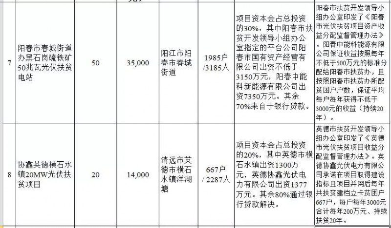 廣東省公布2017年500MW光伏扶貧電站項目,要求2018年6月30日前并網