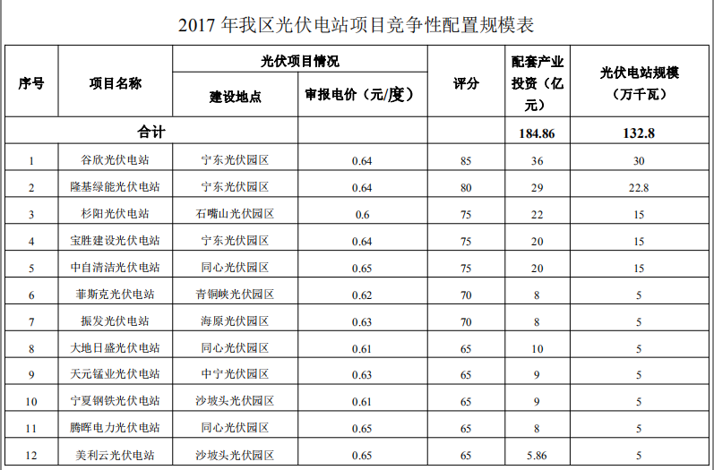 最低0.6元/度 寧夏2017年1.3GW光伏電站競爭性配置規模表