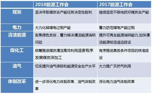 2018能源工作會議解讀:穩步發展風電 有序推進光伏發電