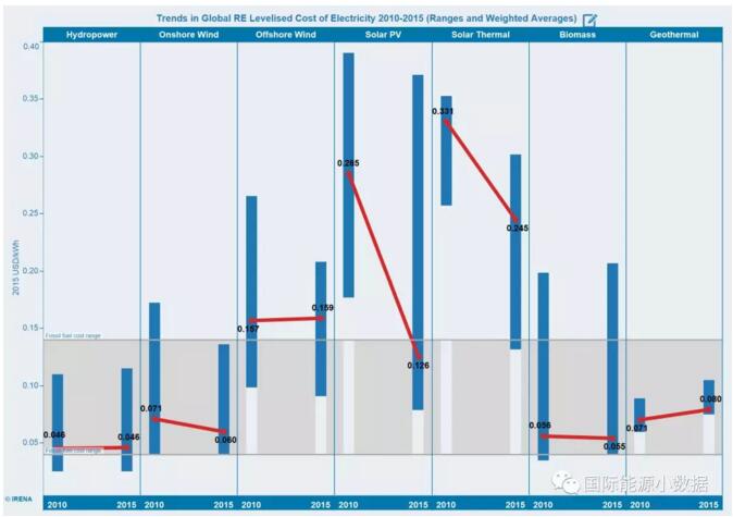 2010-2015年可再生能源成本走向:光伏狂降 其他基本穩定