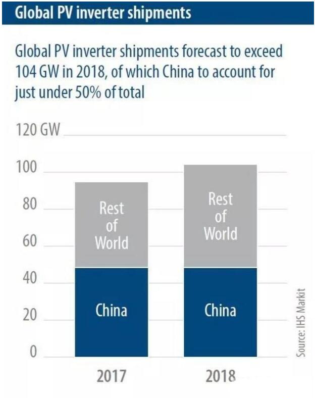 IHS Markit:2018年全球太陽能光伏發(fā)電裝機(jī)容量預(yù)計將再增加108GW