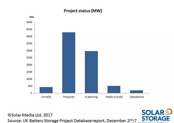 英國儲能項目呈爆發性增長