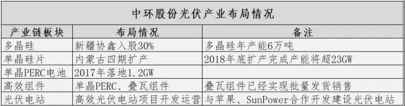 難得有一家國企在光伏制造業(yè)做得這么好&mdash;&mdash;入股多晶硅、加碼perc電池與疊瓦組件