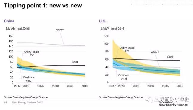 對(duì)比!風(fēng)電、光伏取代化石能源的兩個(gè)臨界點(diǎn)