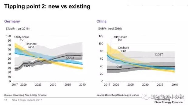 對(duì)比!風(fēng)電、光伏取代化石能源的兩個(gè)臨界點(diǎn)