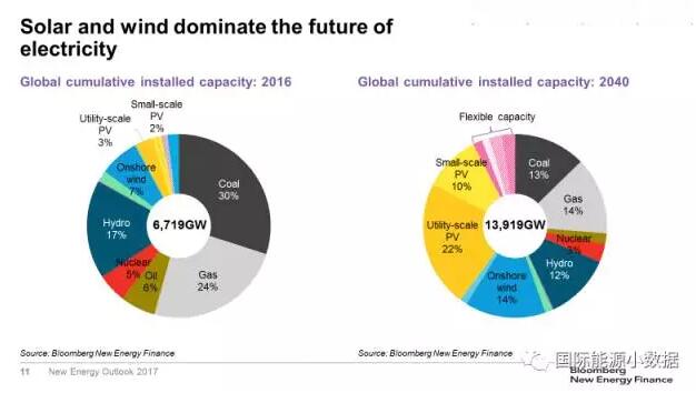 對(duì)比!風(fēng)電、光伏取代化石能源的兩個(gè)臨界點(diǎn)