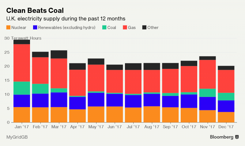 2017年英國可再生能源發電首超煤電