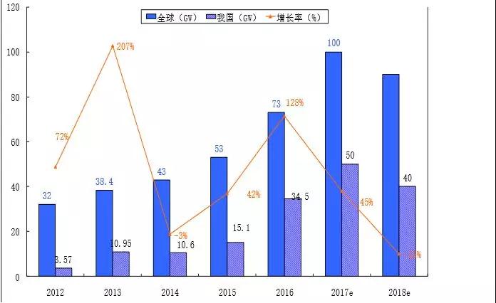 2.65GW!這家全球單體產(chǎn)能最大的PERC電池廠投產(chǎn),拉開了2018年光伏產(chǎn)業(yè)升級的序幕