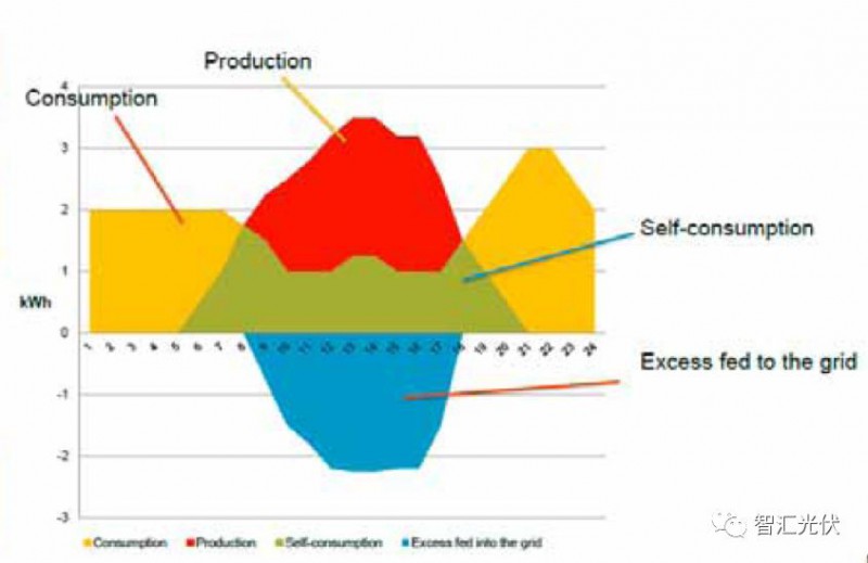 戶用光伏項目電表如何裝?電價怎么算?