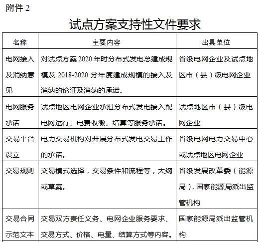 兩部委關于開展分布式發電市場化交易試點的補充通知