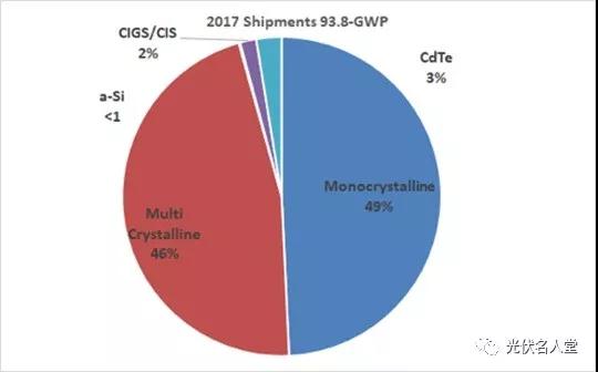 “單晶組件”市場首次超越“多晶”,單晶與多晶同價,您會采購誰?