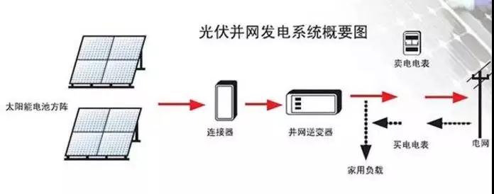 光伏逆變器怎么安裝？安裝位置如何選擇？