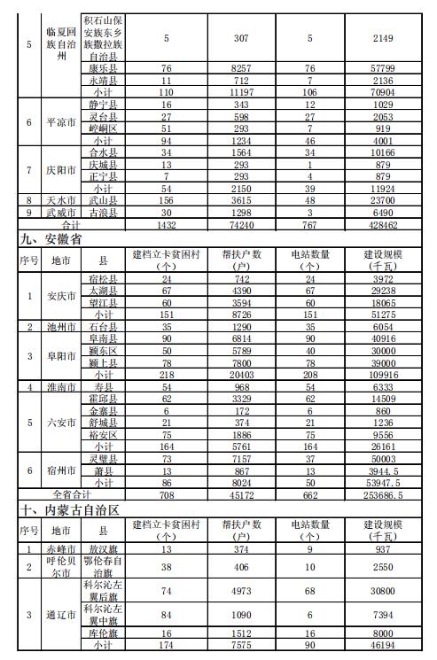 4.186GW、8689個(gè)村級扶貧電站 十三五第一批光伏扶貧指標(biāo)公布！