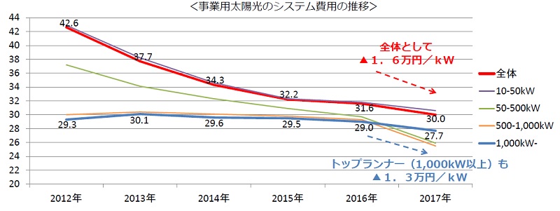 日本2018年度將下調太陽能發電收購價格
