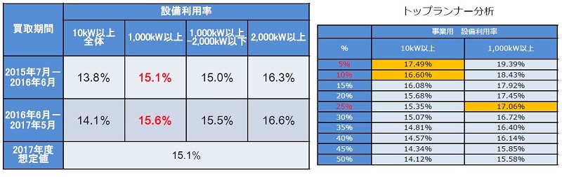 日本2018年度將下調太陽能發電收購價格