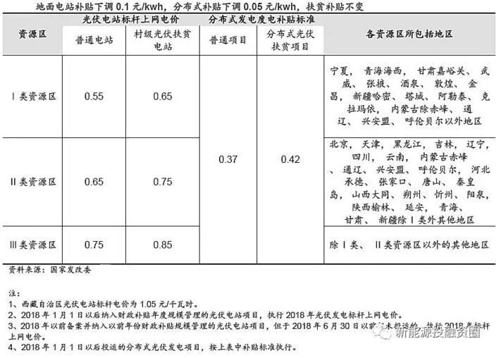 分布式電價超越地面電站 &ldquo;自發(fā)自用&rdquo;將成為主流