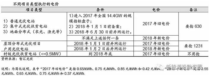 分布式電價超越地面電站 &ldquo;自發(fā)自用&rdquo;將成為主流