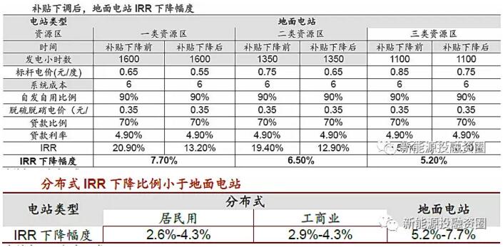 分布式電價超越地面電站 &ldquo;自發(fā)自用&rdquo;將成為主流