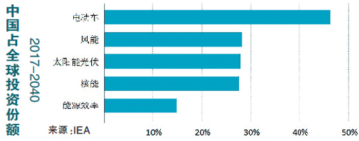 新視角:中國能源轉型和發展(世界能源展望2017中國特別報告)