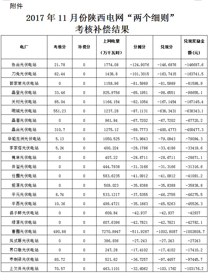 2017年11月份陜西電網&ldquo;兩個細則&rdquo;考核補償情況（光伏）