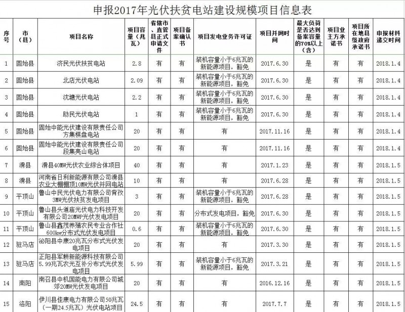 207MW 河南關(guān)于申報(bào)2017年光伏扶貧電站建設(shè)規(guī)模項(xiàng)目的公示