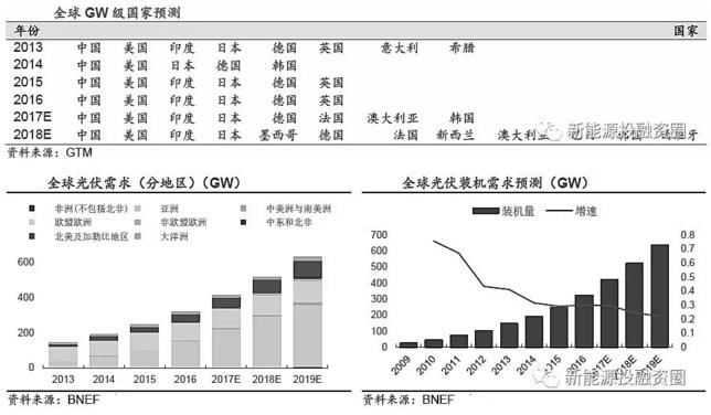 推薦!2018年全球光伏市場分析