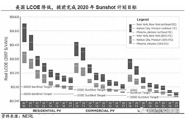 推薦!2018年全球光伏市場分析