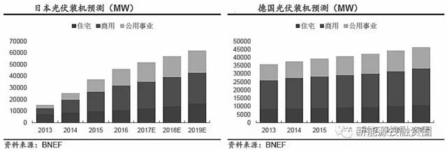 推薦!2018年全球光伏市場分析