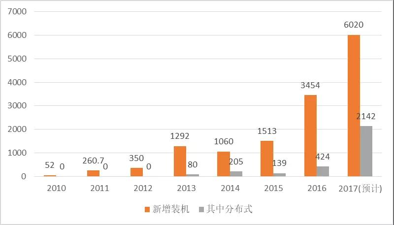 2017年光伏行業發展回顧及2018年展望