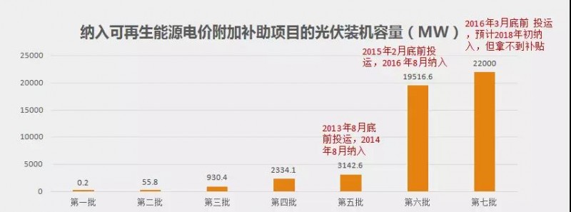 好消息背后，是存量光伏、風電項目補貼拖欠風險加大！