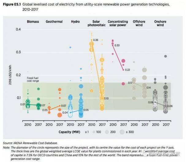 2017年全球各類可再生能源發電最新成本數據全披露:光伏地面電站0.10美元/千瓦時
