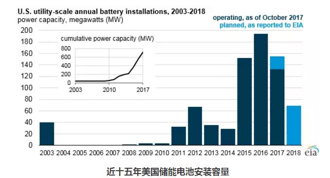 EIA:儲能電池運營模式及其在電網(wǎng)中的作用