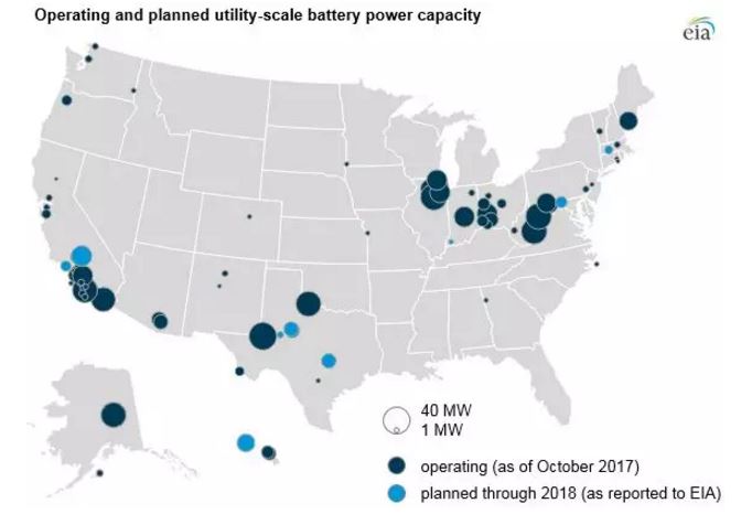 EIA:儲能電池運營模式及其在電網(wǎng)中的作用