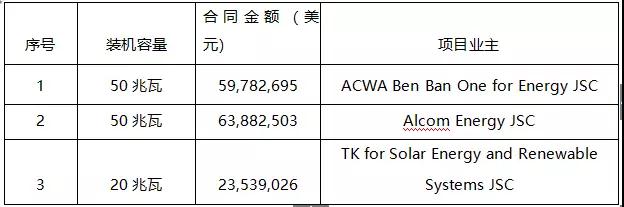 7.89元/瓦,這家中國企業(yè)以1.47億美元中標(biāo)埃及120MW EPC項目!