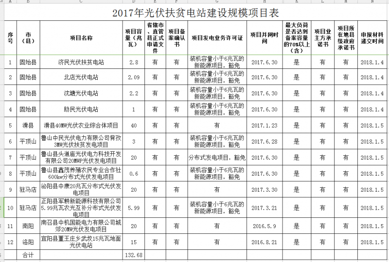 2017年光伏扶貧電站建設規模項目表