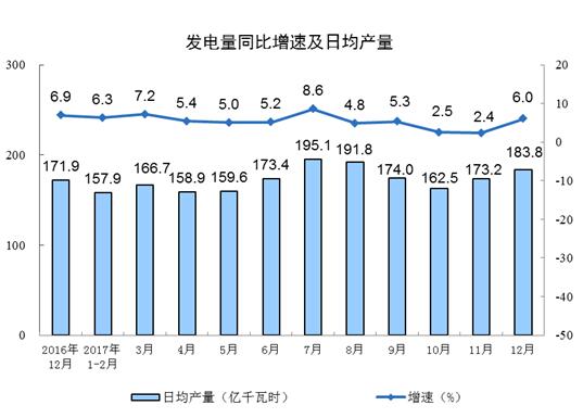 國家統(tǒng)計局:2017年12月太陽能發(fā)電量同比增長46.8%
